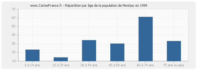 Répartition par âge de la population de Montjay en 1999
