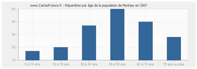 Répartition par âge de la population de Montjay en 2007