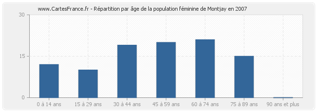 Répartition par âge de la population féminine de Montjay en 2007