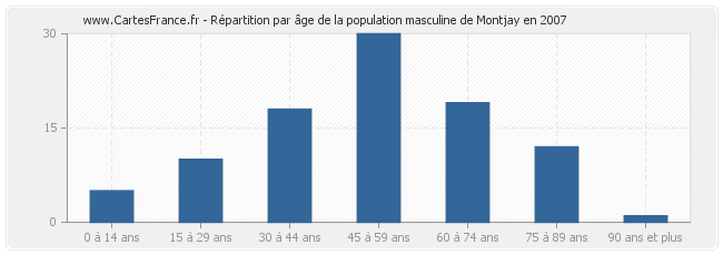 Répartition par âge de la population masculine de Montjay en 2007