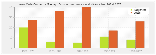 Montjay : Evolution des naissances et décès entre 1968 et 2007