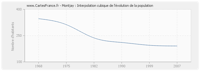Montjay : Interpolation cubique de l'évolution de la population