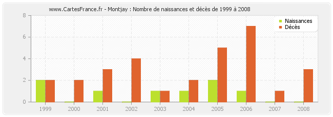 Montjay : Nombre de naissances et décès de 1999 à 2008
