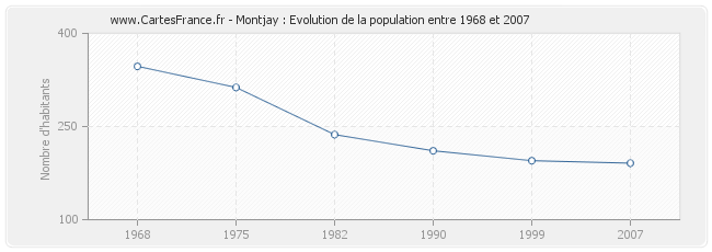 Population Montjay