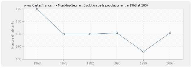 Population Mont-lès-Seurre