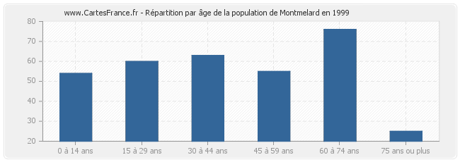 Répartition par âge de la population de Montmelard en 1999