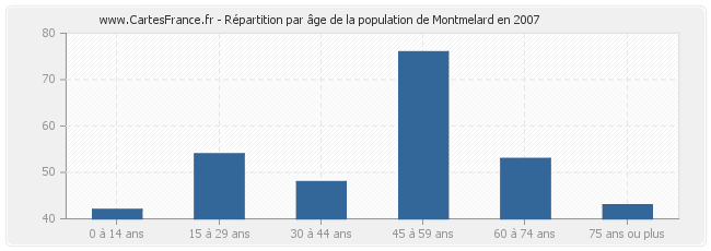 Répartition par âge de la population de Montmelard en 2007