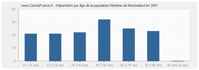 Répartition par âge de la population féminine de Montmelard en 2007