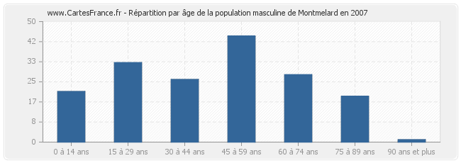 Répartition par âge de la population masculine de Montmelard en 2007