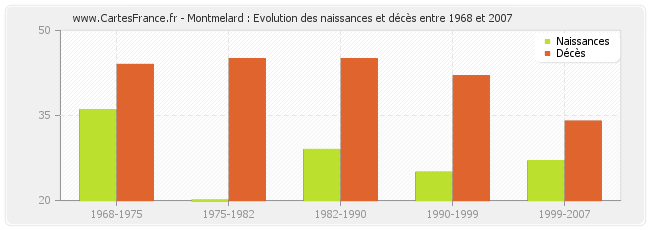 Montmelard : Evolution des naissances et décès entre 1968 et 2007
