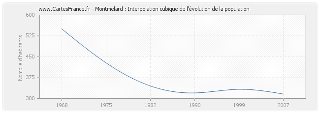 Montmelard : Interpolation cubique de l'évolution de la population