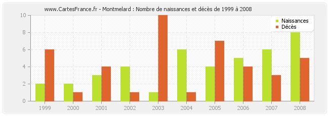 Montmelard : Nombre de naissances et décès de 1999 à 2008