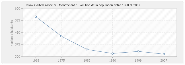 Population Montmelard