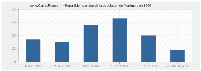 Répartition par âge de la population de Montmort en 1999