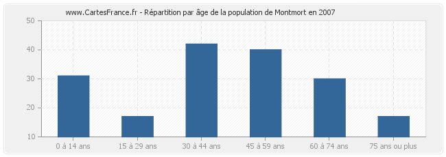 Répartition par âge de la population de Montmort en 2007