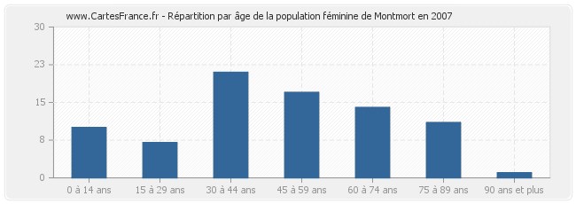 Répartition par âge de la population féminine de Montmort en 2007