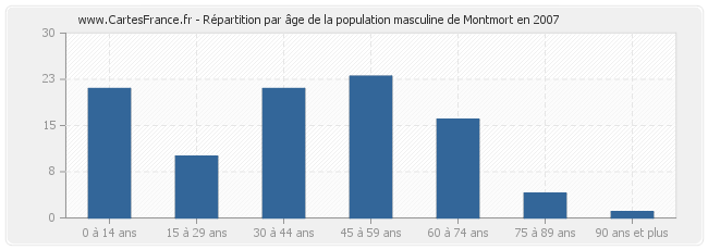 Répartition par âge de la population masculine de Montmort en 2007