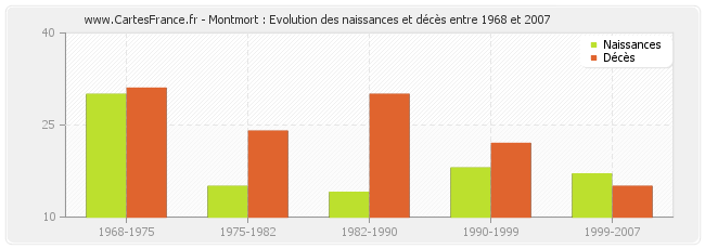 Montmort : Evolution des naissances et décès entre 1968 et 2007
