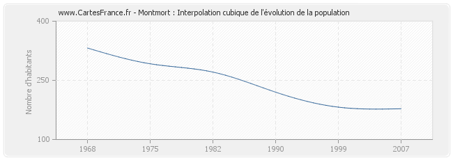 Montmort : Interpolation cubique de l'évolution de la population