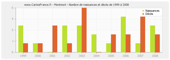 Montmort : Nombre de naissances et décès de 1999 à 2008