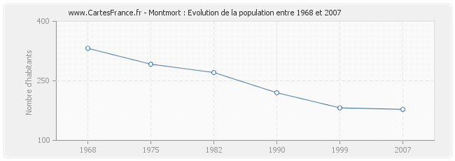 Population Montmort