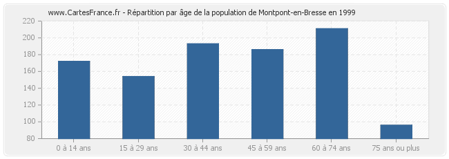 Répartition par âge de la population de Montpont-en-Bresse en 1999
