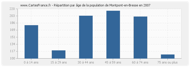 Répartition par âge de la population de Montpont-en-Bresse en 2007
