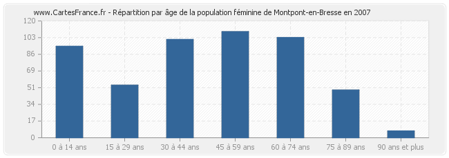 Répartition par âge de la population féminine de Montpont-en-Bresse en 2007