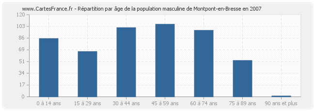 Répartition par âge de la population masculine de Montpont-en-Bresse en 2007