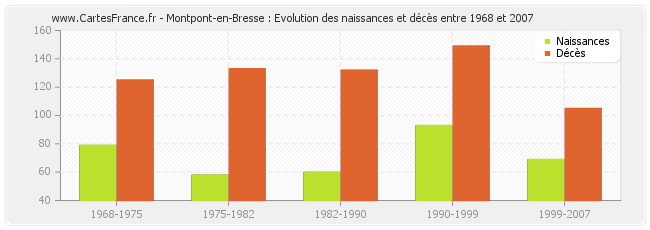 Montpont-en-Bresse : Evolution des naissances et décès entre 1968 et 2007