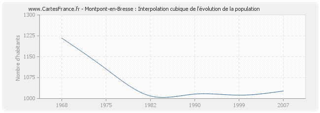 Montpont-en-Bresse : Interpolation cubique de l'évolution de la population