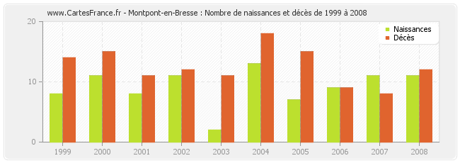 Montpont-en-Bresse : Nombre de naissances et décès de 1999 à 2008