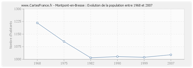 Population Montpont-en-Bresse
