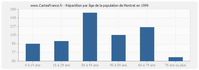 Répartition par âge de la population de Montret en 1999
