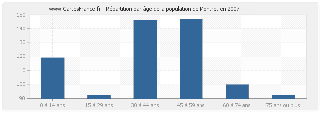 Répartition par âge de la population de Montret en 2007