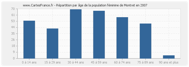 Répartition par âge de la population féminine de Montret en 2007