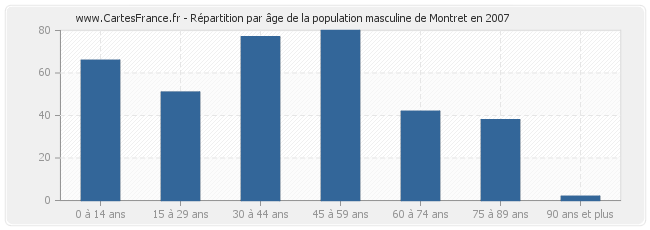 Répartition par âge de la population masculine de Montret en 2007