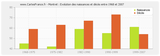 Montret : Evolution des naissances et décès entre 1968 et 2007