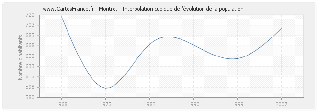 Montret : Interpolation cubique de l'évolution de la population