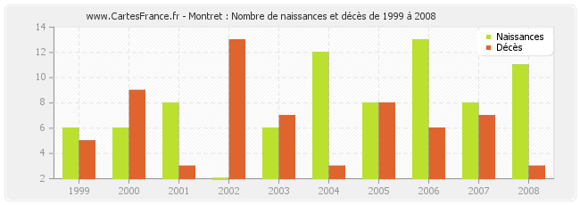 Montret : Nombre de naissances et décès de 1999 à 2008