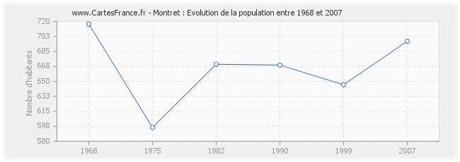 Population Montret