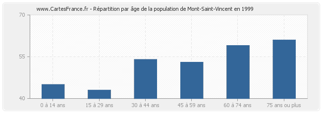 Répartition par âge de la population de Mont-Saint-Vincent en 1999