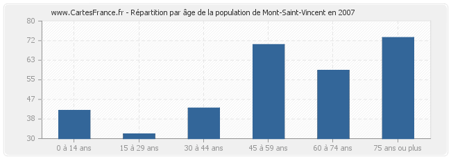 Répartition par âge de la population de Mont-Saint-Vincent en 2007