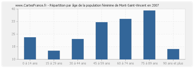 Répartition par âge de la population féminine de Mont-Saint-Vincent en 2007