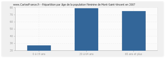 Répartition par âge de la population féminine de Mont-Saint-Vincent en 2007