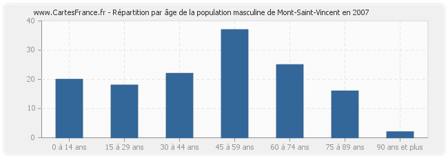 Répartition par âge de la population masculine de Mont-Saint-Vincent en 2007