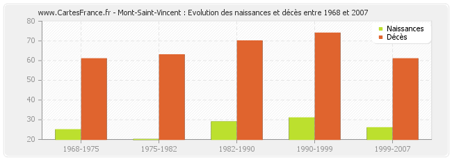 Mont-Saint-Vincent : Evolution des naissances et décès entre 1968 et 2007