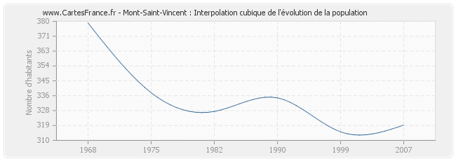 Mont-Saint-Vincent : Interpolation cubique de l'évolution de la population