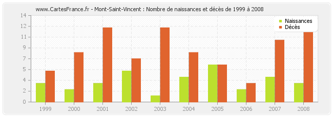 Mont-Saint-Vincent : Nombre de naissances et décès de 1999 à 2008