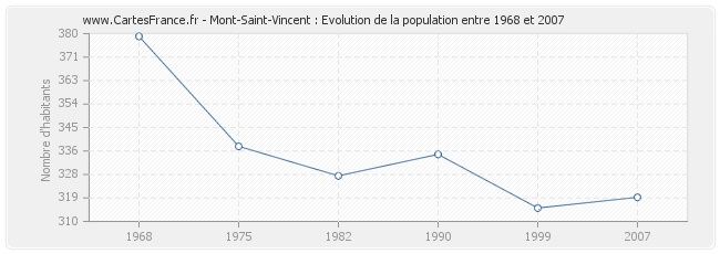 Population Mont-Saint-Vincent